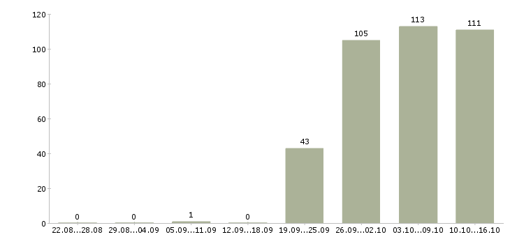 Работа офис администратор в Кирове - Число вакансий в Кирове по специальности офис администратор за 2 месяца
