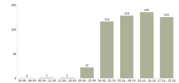 Работа менеджер в компанию в Костроме - Число вакансий в Костроме по специальности менеджер в компанию за 2 месяца