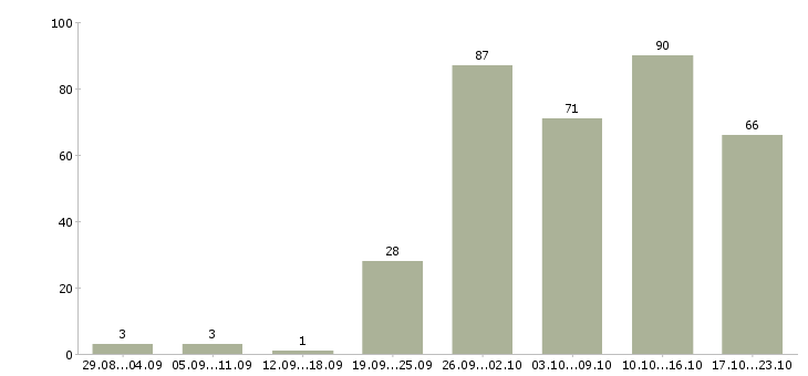 Работа по гибкому графику в Красноярске - Число вакансий в Красноярске по специальности по гибкому графику за 2 месяца