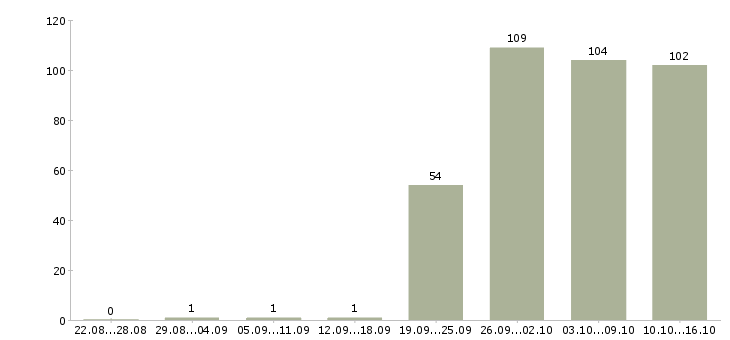 Работа специалист отдела в Красноярске - Число вакансий в Красноярске по специальности специалист отдела за 2 месяца