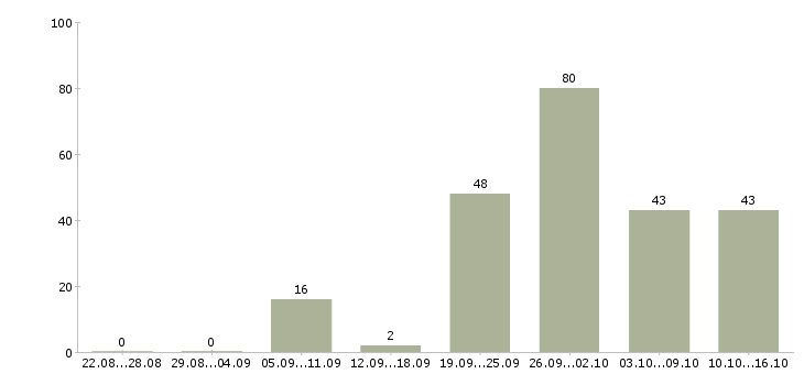 Работа администратор в международную компанию в Москве - Число вакансий в Москве по специальности администратор в международную компанию за 2 месяца