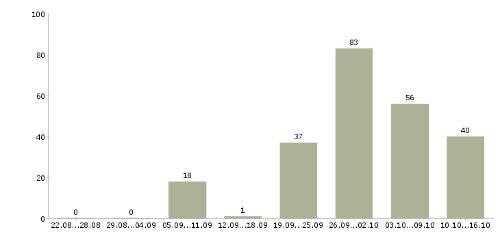 Работа администратор ресторана в Москве - Число вакансий в Москве по специальности администратор ресторана за 2 месяца