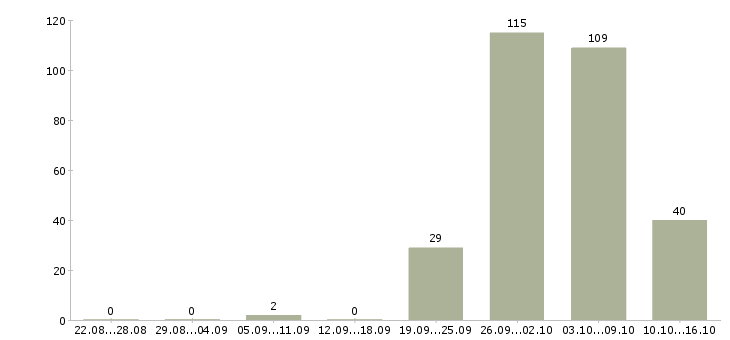 Работа менеджер по продаже вторичной недвижимости в Москве - Число вакансий в Москве по специальности менеджер по продаже вторичной недвижимости за 2 месяца