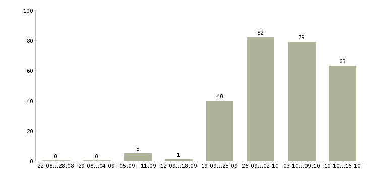 Работа менеджер по специальным проектам в Москве - Число вакансий в Москве по специальности менеджер по специальным проектам за 2 месяца