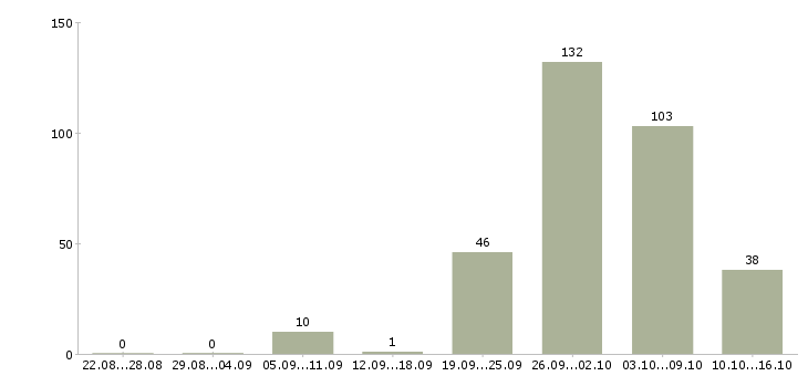 Работа молодые сотрудники без опыта в Москве - Число вакансий в Москве по специальности молодые сотрудники без опыта за 2 месяца