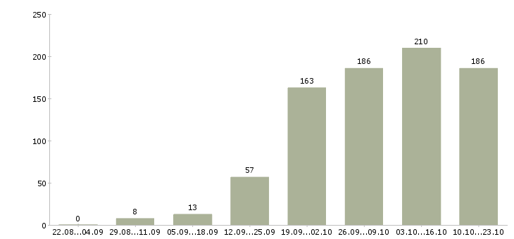 Работа оператор по приему заказов в Москве - Число вакансий в Москве по специальности оператор по приему заказов за 2 месяца