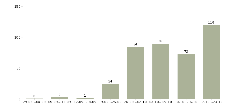 Работа операционный менеджер в Москве - Число вакансий в Москве по специальности операционный менеджер за 2 месяца