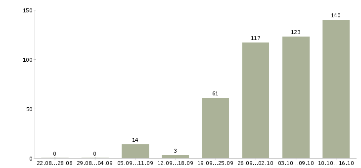 Работа повар в магазин в Москве - Число вакансий в Москве по специальности повар в магазин за 2 месяца