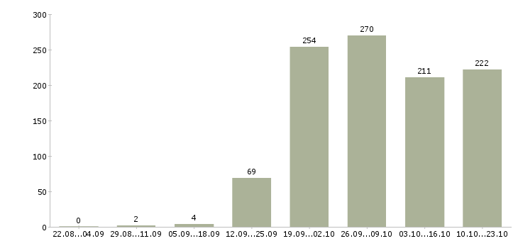 Работа работник зала в ночные смены в Москве - Число вакансий в Москве по специальности работник зала в ночные смены за 2 месяца