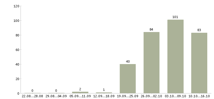 Работа руководитель направления по развитию бизнеса в Москве - Число вакансий в Москве по специальности руководитель направления по развитию бизнеса за 2 месяца