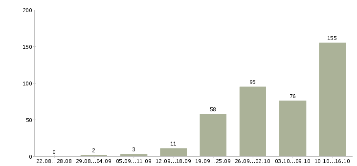 Работа интернет в Новокузнецке - Число вакансий в Новокузнецке по специальности интернет за 2 месяца