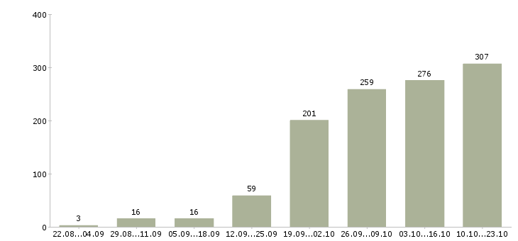 Работа операторы пк в Новосибирске - Число вакансий в Новосибирске по специальности операторы пк за 2 месяца