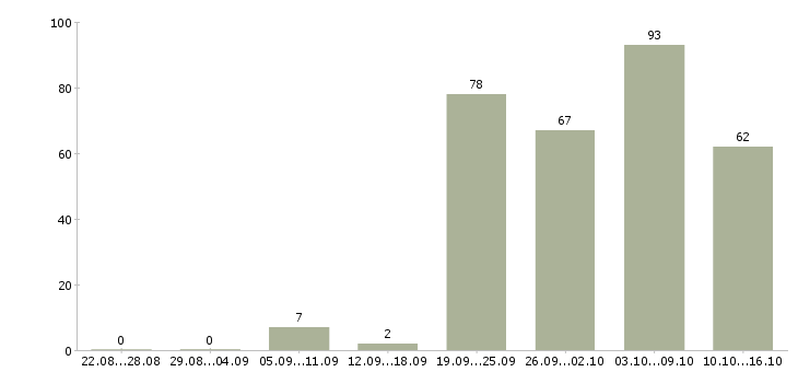 Работа для вас бесплатно в Оренбурге - Число вакансий в Оренбурге по специальности для вас бесплатно за 2 месяца