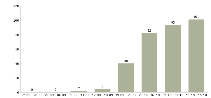 Работа для активных в Пензе - Число вакансий в Пензе по специальности для активных за 2 месяца
