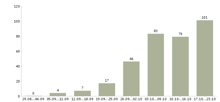 Работа менеджер по поиску в Перми - Число вакансий в Перми по специальности менеджер по поиску за 2 месяца