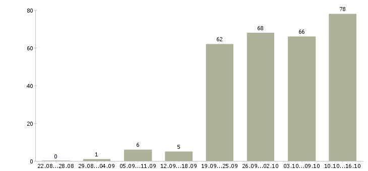 Работа клиентский менеджер в Самаре - Число вакансий в Самаре по специальности клиентский менеджер за 2 месяца
