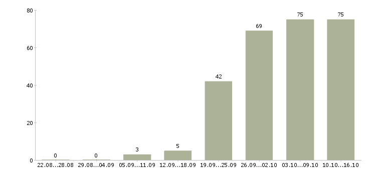 Работа менеджер в крупную компанию в Самаре - Число вакансий в Самаре по специальности менеджер в крупную компанию за 2 месяца