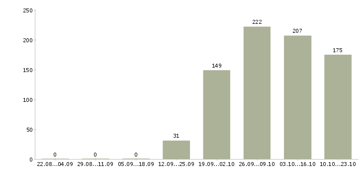 Работа специалист отдела оформления в Самаре - Число вакансий в Самаре по специальности специалист отдела оформления за 2 месяца