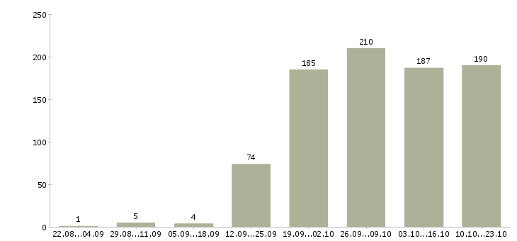 Работа в сети магазинов в Саратове - Число вакансий в Саратове по специальности в сети магазинов за 2 месяца