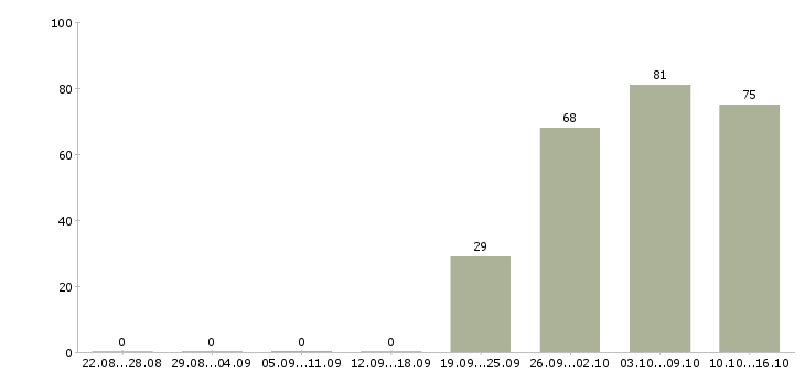 Работа руководитель отдела по продажам в Сочи - Число вакансий в Сочи по специальности руководитель отдела по продажам за 2 месяца