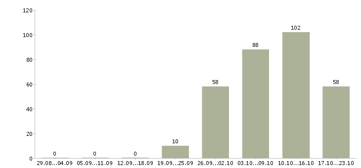 Работа специалисты в отдел продаж в Сочи - Число вакансий в Сочи по специальности специалисты в отдел продаж за 2 месяца