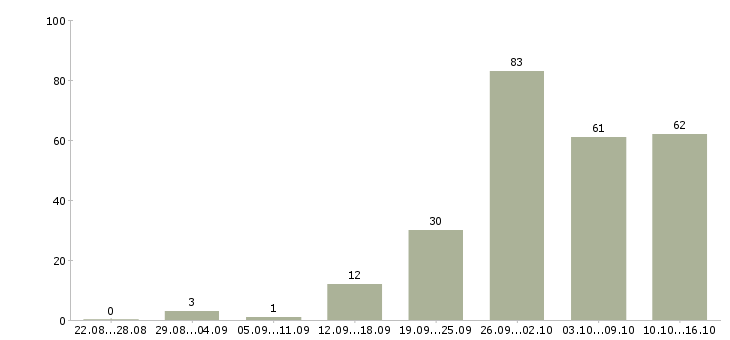 Работа в интернете бесплатное обучение в Ставрополе - Число вакансий в Ставрополе по специальности в интернете бесплатное обучение за 2 месяца
