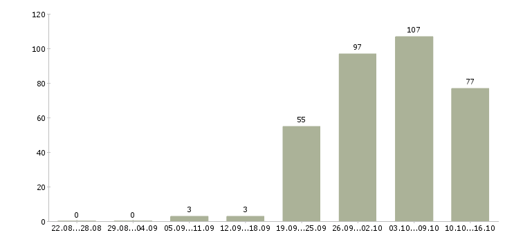 Работа рабочий вахтой в Твери - Число вакансий в Твери по специальности рабочий вахтой за 2 месяца