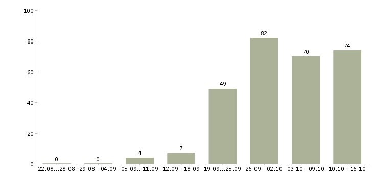 Работа клиент менеджер в Тольятти - Число вакансий в Тольятти по специальности клиент менеджер за 2 месяца