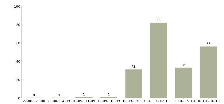 Работа сотрудник в офисе в Тольятти - Число вакансий в Тольятти по специальности сотрудник в офисе за 2 месяца