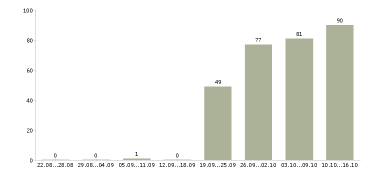 Работа менеджер офиса продаж в Туле - Число вакансий в Туле по специальности менеджер офиса продаж за 2 месяца