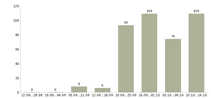 Работа менеджер по работе в клиентами в Ульяновске - Число вакансий в Ульяновске по специальности менеджер по работе в клиентами за 2 месяца