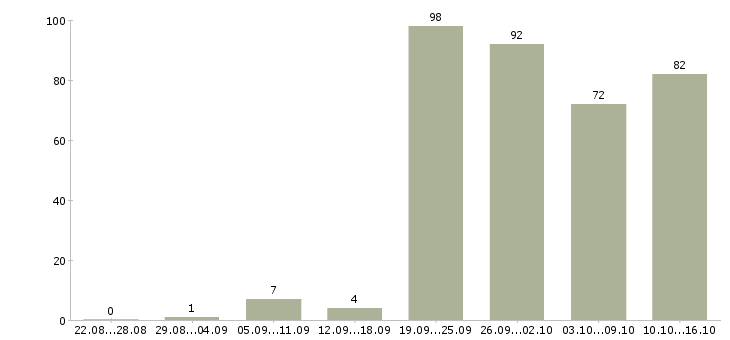 Работа менеджер с обучением в Ульяновске - Число вакансий в Ульяновске по специальности менеджер с обучением за 2 месяца