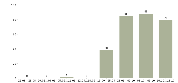 Работа руководитель офиса продаж в Уфе - Число вакансий в Уфе по специальности руководитель офиса продаж за 2 месяца