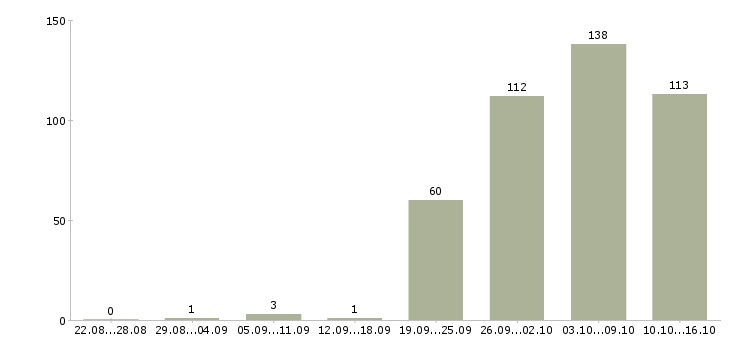 Работа продавец консультант в Хабаровске - Число вакансий в Хабаровске по специальности продавец консультант за 2 месяца
