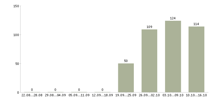 Работа операторы в Химках - Число вакансий в Химках по специальности операторы за 2 месяца
