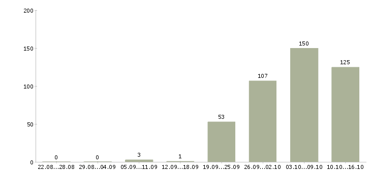 Работа начальник в Чебоксарах - Число вакансий в Чебоксарах по специальности начальник за 2 месяца