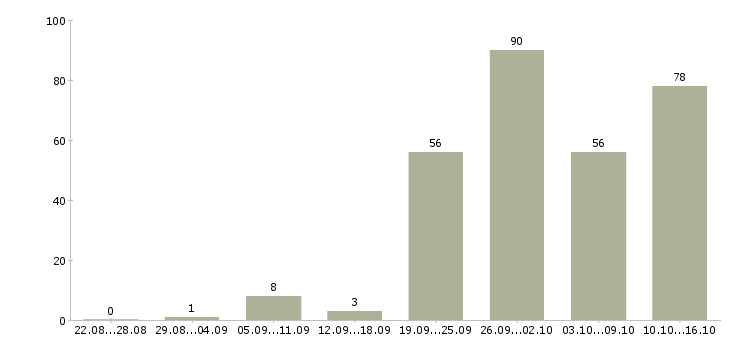 Работа менеджер по продажам услуг в Челябинске - Число вакансий в Челябинске по специальности менеджер по продажам услуг за 2 месяца