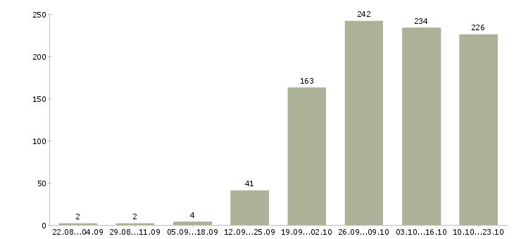 Работа менеджеры по персоналу в Челябинске - Число вакансий в Челябинске по специальности менеджеры по персоналу за 2 месяца