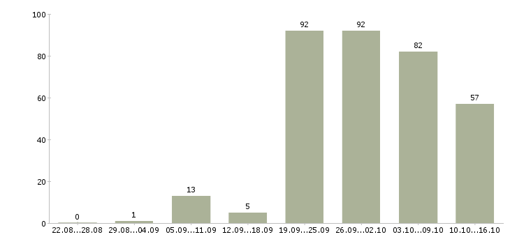 Работа продавец в магазине в Челябинске - Число вакансий в Челябинске по специальности продавец в магазине за 2 месяца