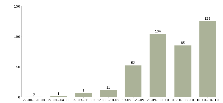 Работа удаленная в Челябинске - Число вакансий в Челябинске по специальности удаленная за 2 месяца