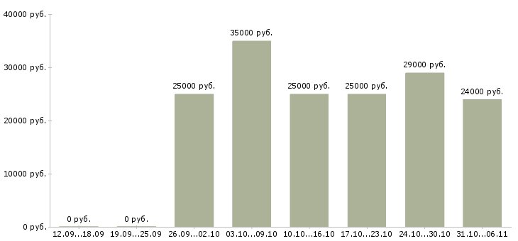 Вакансии администратор Кемеровская область - Медиана зарплат администратор Кемеровская область за 2 месяца