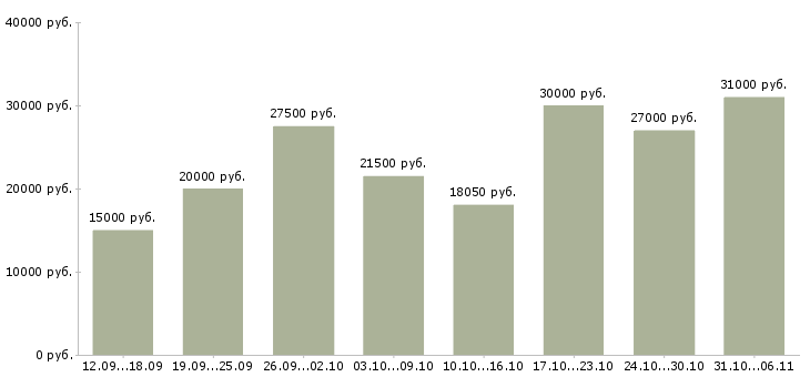 Вакансии администратор Ленинградская область - Медиана зарплат администратор Ленинградская область за 2 месяца