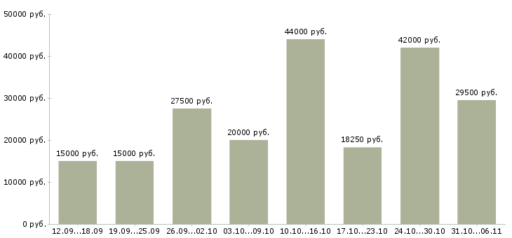 Вакансии администратор Нижегородская область - Медиана зарплат администратор Нижегородская область за 2 месяца