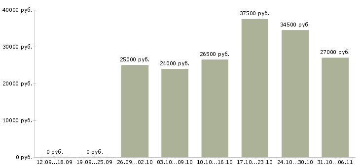 Вакансии администратор Ростовская область - Медиана зарплат администратор Ростовская область за 2 месяца