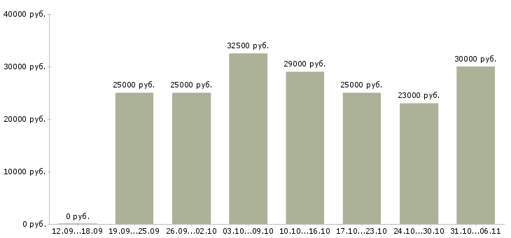 Вакансии администратор Самарская область - Медиана зарплат администратор Самарская область за 2 месяца