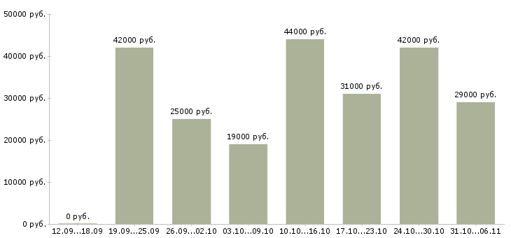 Вакансии администратор Свердловская область - Медиана зарплат администратор Свердловская область за 2 месяца