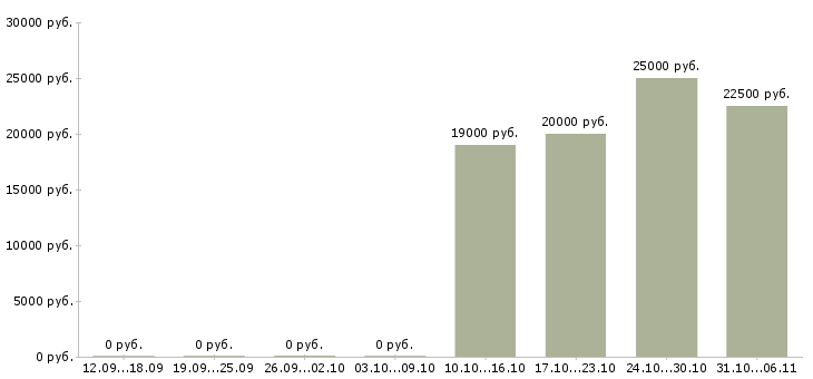Вакансии администратор Симферополь - Медиана зарплат администратор Симферополь за 2 месяца