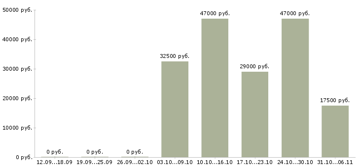 Вакансии администратор Тульская область - Медиана зарплат администратор Тульская область за 2 месяца