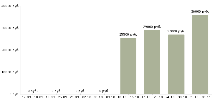 Вакансии администратор в Владикавказе - Медиана зарплат администратор в Владикавказе за 2 месяца