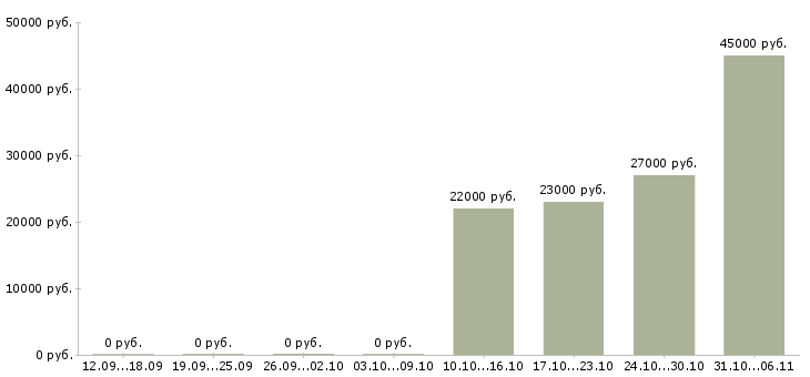 Вакансии администратор в Волжском - Медиана зарплат администратор в Волжском за 2 месяца